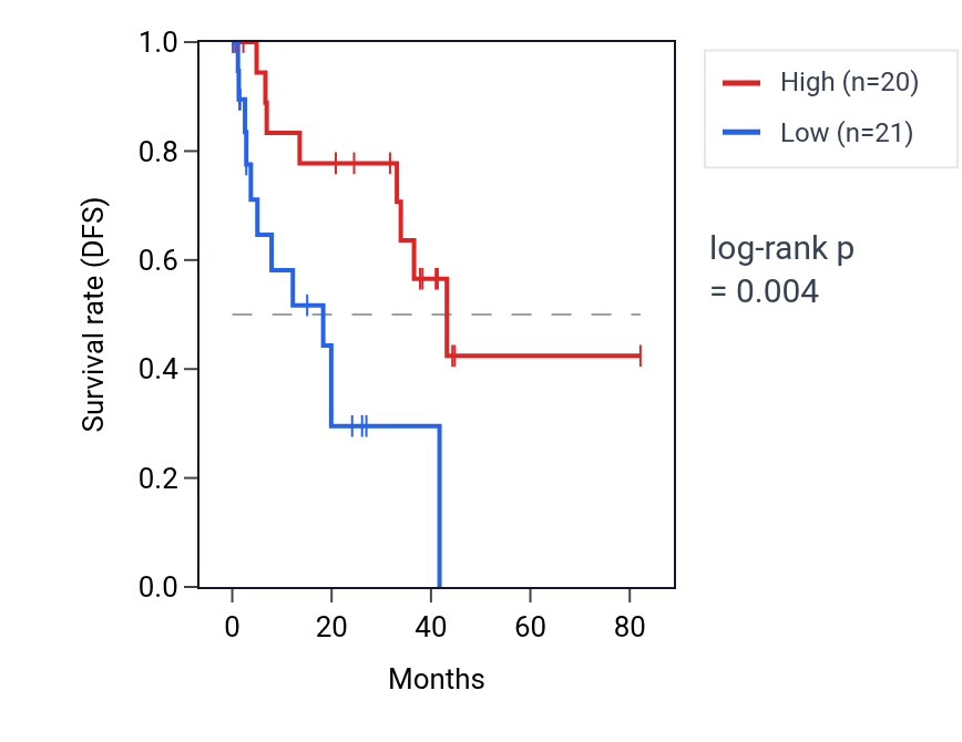 Kaplan&ndash;Meier survival curve for MAG RNA expression in UVM: high vs low expression groups.