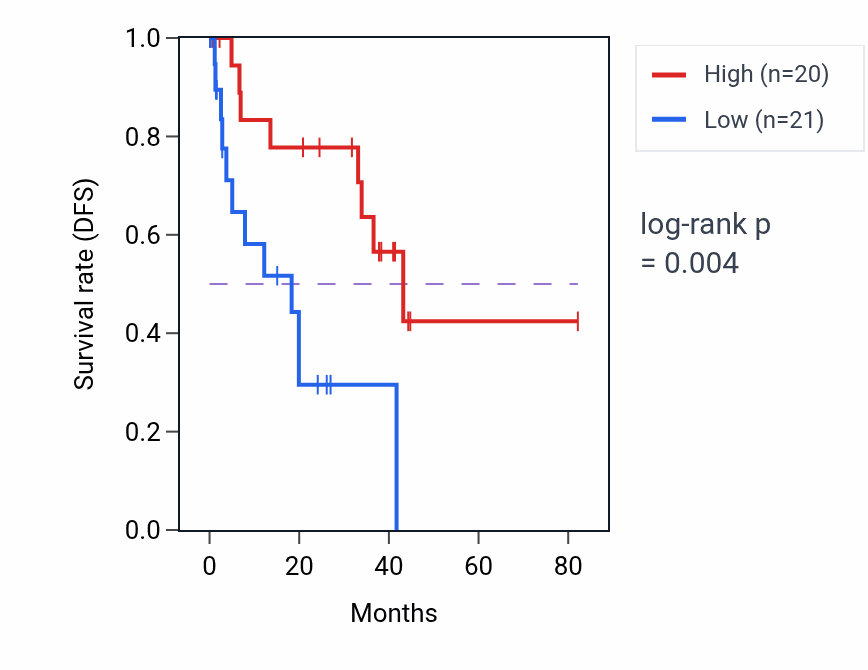 Kaplan&ndash;Meier survival curve for MAG RNA-high vs -low samples in UVM.