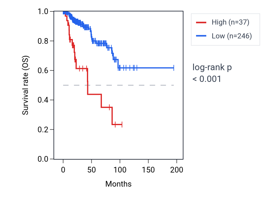 Kaplan&ndash;Meier survival curve for MAGEA1 RNA expression in KIRP: high vs low expression groups.