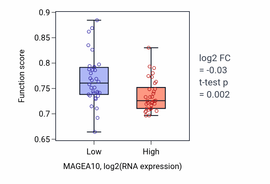 Box plot of Potassium ion transport in MAGEA10-low vs MAGEA10-high samples in SKIN.