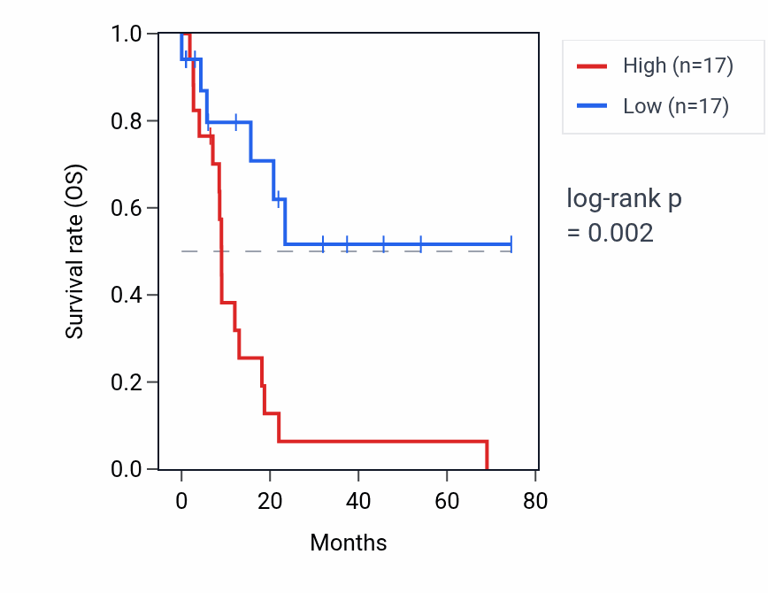 Kaplan&ndash;Meier survival curve for MAGEA11 RNA expression in STAD: high vs low expression groups.