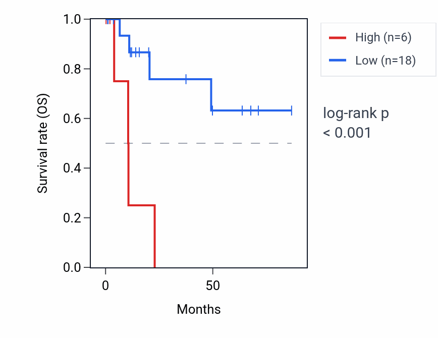 Kaplan&ndash;Meier survival curve for MAGEA12 RNA expression in KIRP: high vs low expression groups.