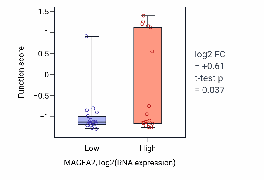 Box plot of Secondary piRNA processing in MAGEA2-low vs MAGEA2-high samples in URINARY_TRACT.