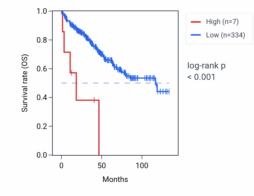 Kaplan&ndash;Meier survival curve for MAGEA2 RNA expression in KIRC: high vs low expression groups.