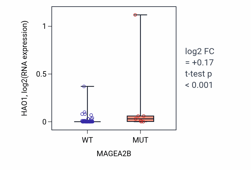Box plot of HAO1 in MAGEA2B-low vs MAGEA2B-high samples in LUNG_NSCLC_LUAD.