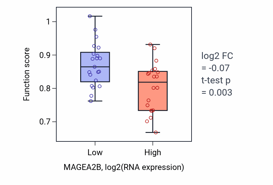 Box plot of Negative regulation of adaptive immune response in MAGEA2B-low vs MAGEA2B-high samples in STOMACH.