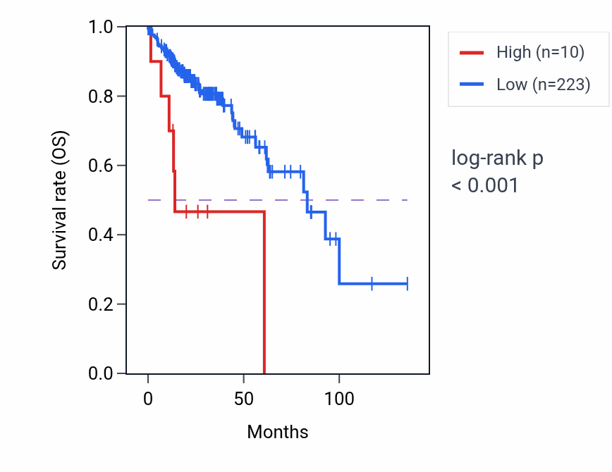 Kaplan&ndash;Meier survival curve for MAGEA2B RNA expression in COAD: high vs low expression groups.
