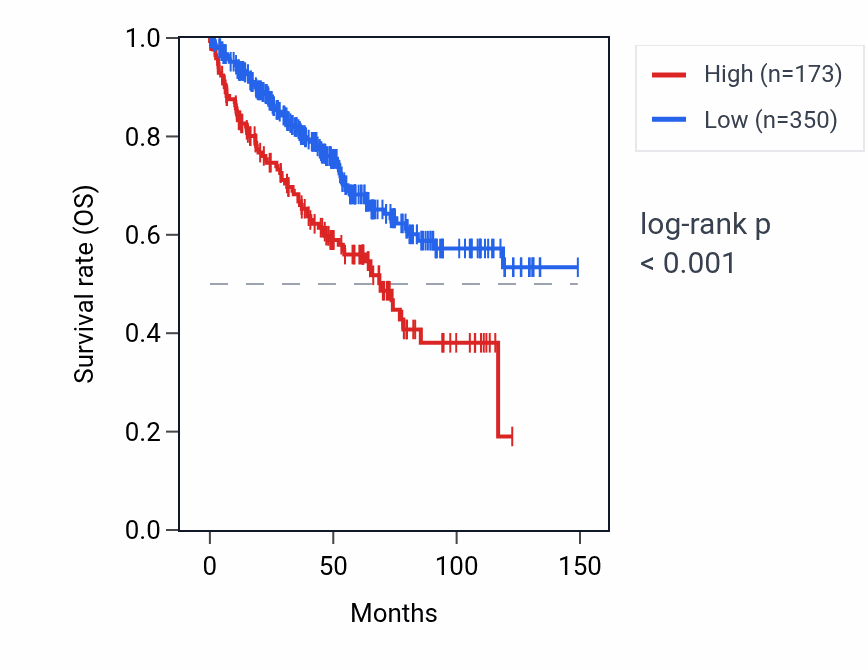 Kaplan&ndash;Meier survival curve for MAGEA3 RNA expression in KIRC: high vs low expression groups.
