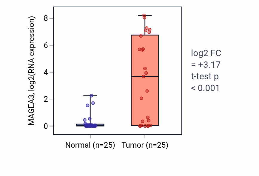 Tumor-vs-normal expression box plot for MAGEA3 in HNSC.