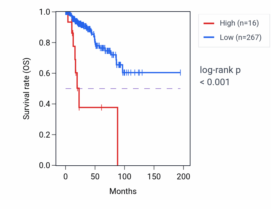 Kaplan&ndash;Meier survival curve for MAGEA4-AS1 RNA expression in KIRP: high vs low expression groups.