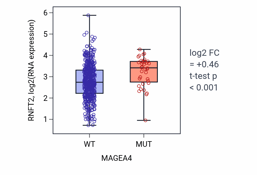 Box plot of RNFT2 in MAGEA4-low vs MAGEA4-high samples in UCEC.