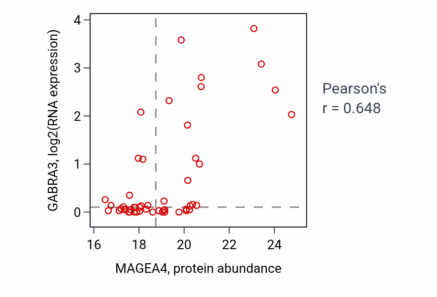 Per-sample scatter of MAGEA4 vs GABRA3 in LUAD (Pearson r = 0.65).