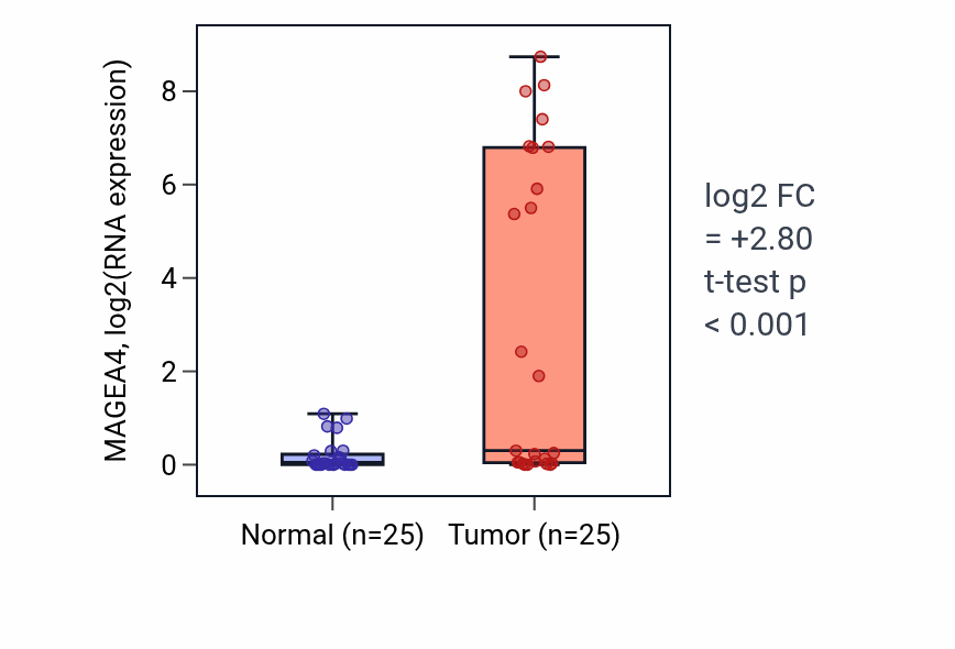 Tumor-vs-normal expression box plot for MAGEA4 RNA in HNSC.