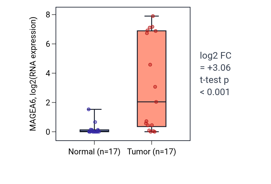 Tumor-vs-normal expression box plot for MAGEA6 in HNSC.