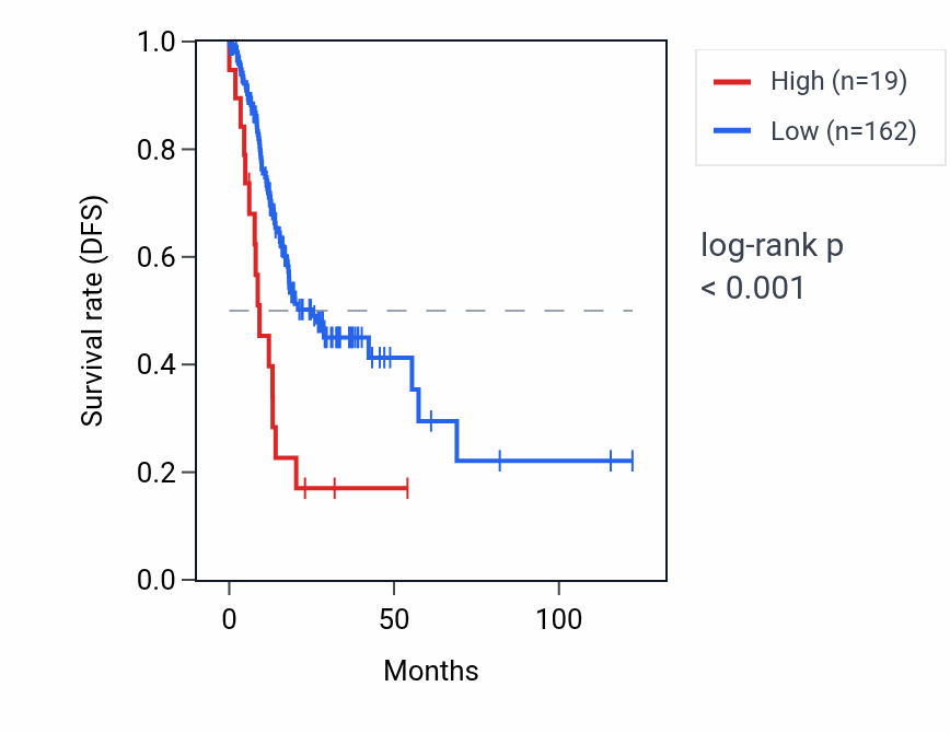 Kaplan&ndash;Meier survival curve for MAGEA7P RNA expression in STAD: high vs low expression groups.