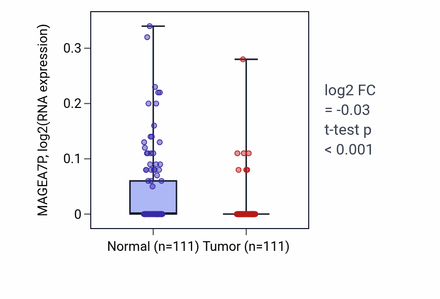 Tumor-vs-normal expression box plot for MAGEA7P in BRCA.