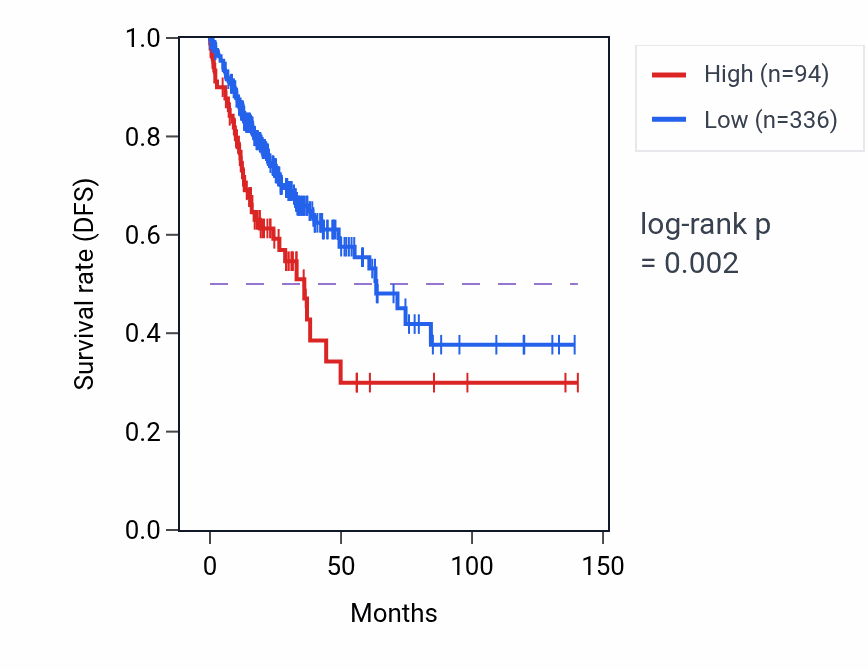 Kaplan&ndash;Meier survival curve for MAGEA8-AS1 RNA expression in COAD: high vs low expression groups.