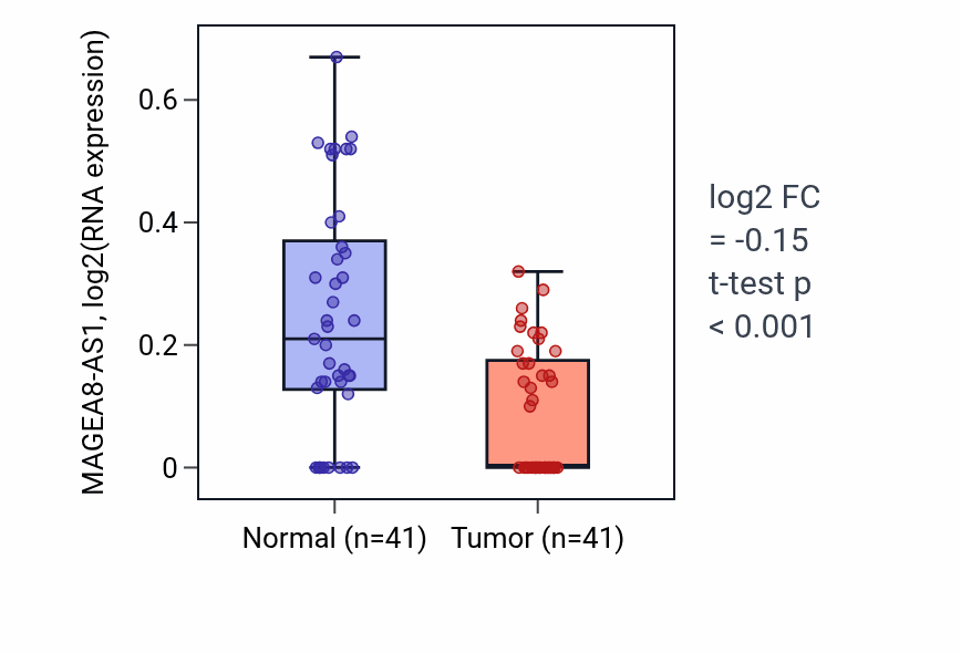 Tumor-vs-normal expression box plot for MAGEA8-AS1 in THCA.