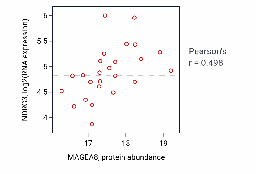 Per-sample scatter of MAGEA8 vs NDRG3 in LSCC (Pearson r = 0.50).