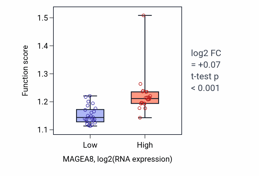Box plot of Regulation of DNA-templated transcription initiation in MAGEA8-low vs MAGEA8-high samples in DLBC.