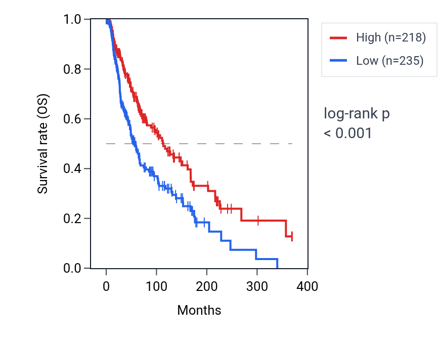 Kaplan&ndash;Meier survival curve for MAGEA8 RNA expression in SKCM: high vs low expression groups.