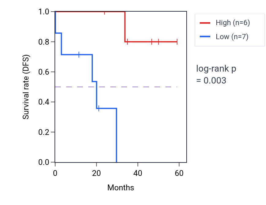 Kaplan&ndash;Meier survival curve for MAGEA8 mass-spec protein-high vs -low samples in LSCC.