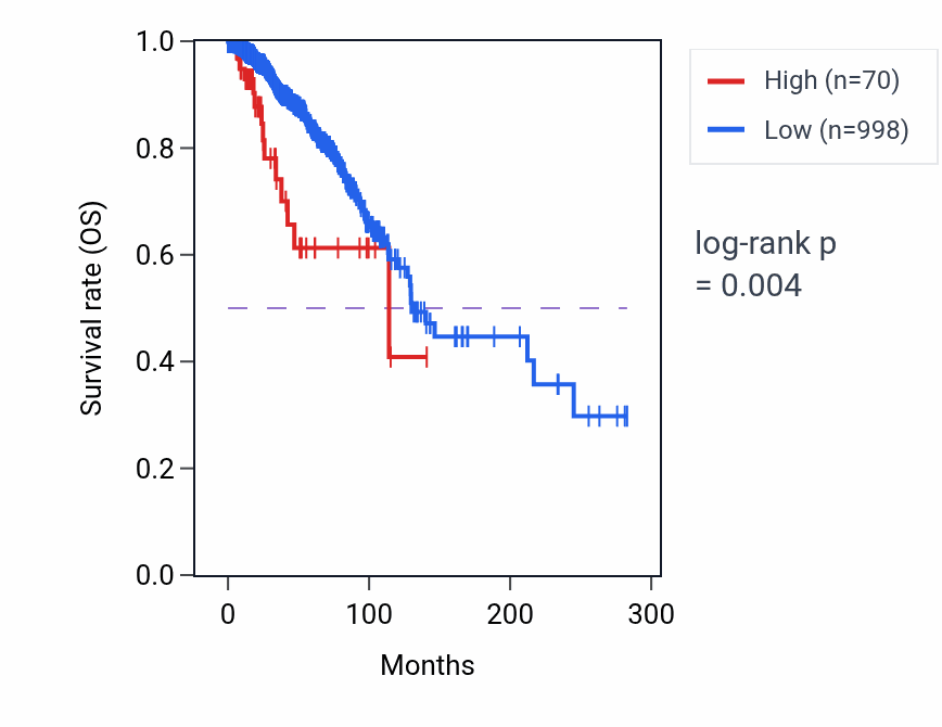 Kaplan&ndash;Meier survival curve for MAGEA9 RNA expression in BRCA: high vs low expression groups.