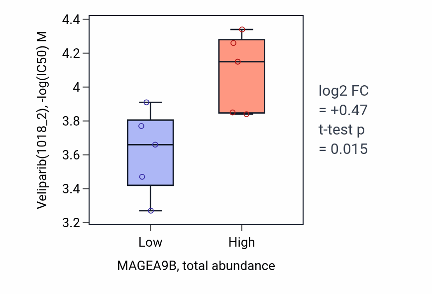 Box plot of Veliparib in MAGEA9B-low vs MAGEA9B-high samples in LUNG_SCLC.