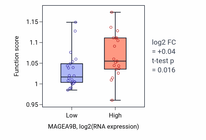 Box plot of Autophagosome organization in MAGEA9B-low vs MAGEA9B-high samples in STOMACH.