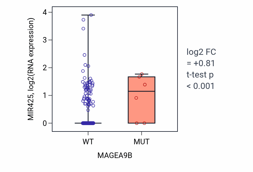 Box plot of MIR425 in MAGEA9B-low vs MAGEA9B-high samples in UCEC.