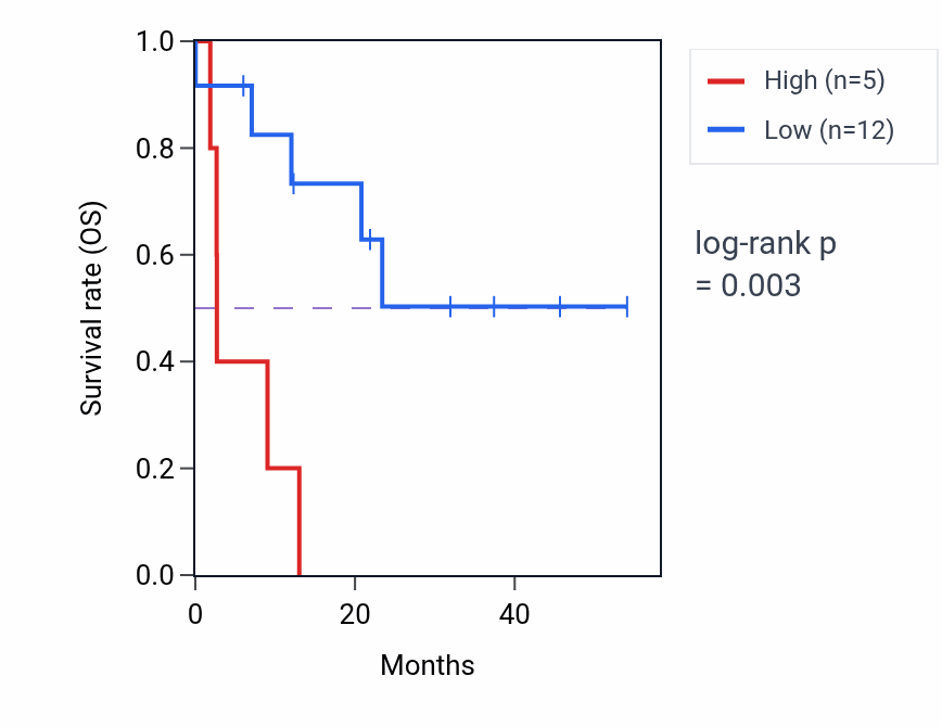 Kaplan&ndash;Meier survival curve for MAGEA9B RNA expression in STAD: high vs low expression groups.