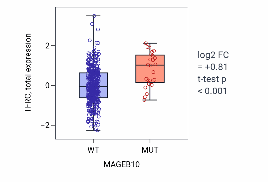 Box plot of TFRC in MAGEB10-low vs MAGEB10-high samples in UCEC.