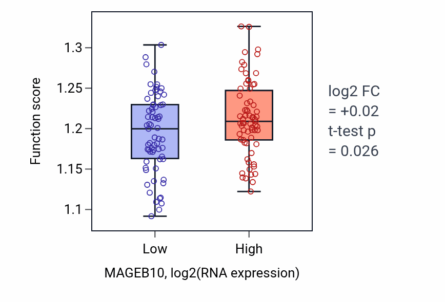Box plot of rRNA 3'-end processing in MAGEB10-low vs MAGEB10-high samples in TGCT.