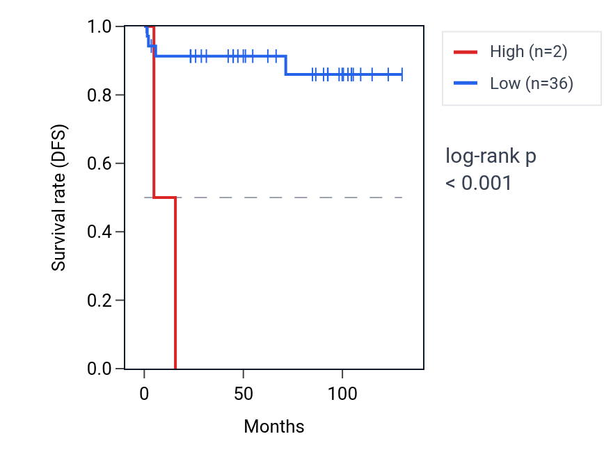 Kaplan&ndash;Meier survival curve for MAGEB10 RNA expression in KICH: high vs low expression groups.