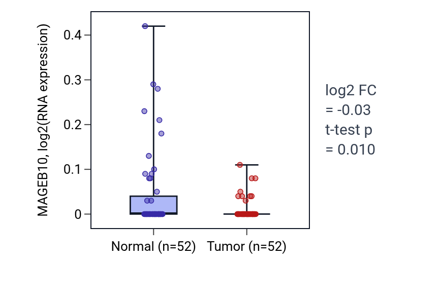 Tumor-vs-normal expression box plot for MAGEB10 in PRAD.