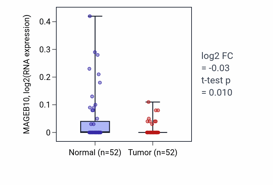 Tumor-vs-normal expression box plot for MAGEB10 RNA in PRAD.