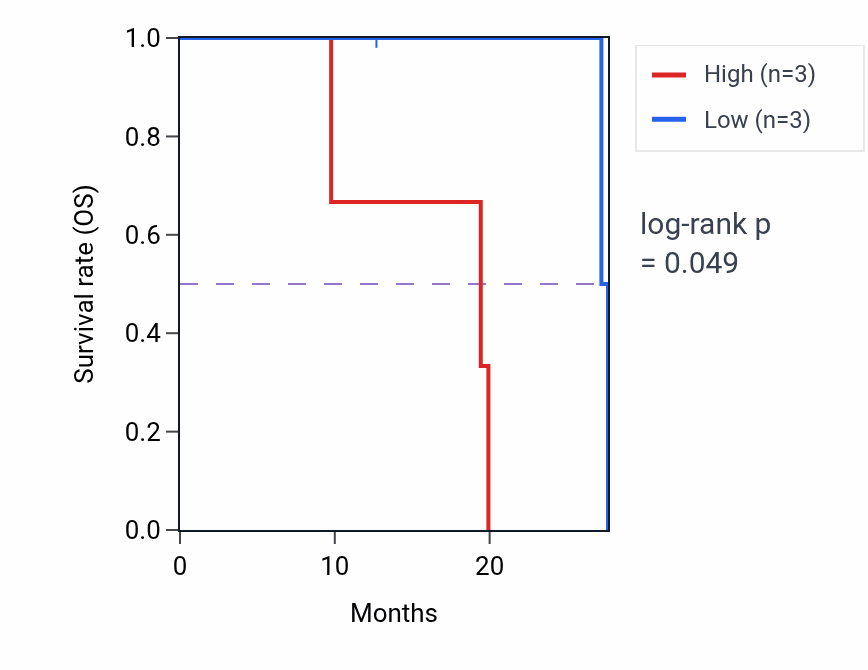 Kaplan&ndash;Meier survival curve for MAGEB10 mass-spec protein-high vs -low samples in GBM.
