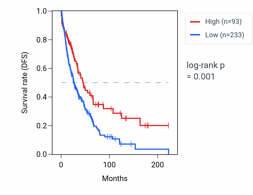 Kaplan&ndash;Meier survival curve for MAGEB16 RNA expression in SKCM: high vs low expression groups.