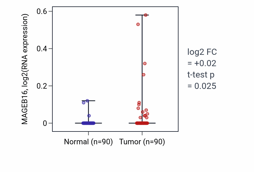 Tumor-vs-normal expression box plot for MAGEB16 in BRCA.