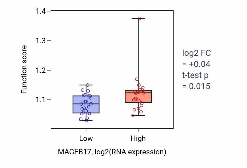 Box plot of Regulation of chromatin organization in MAGEB17-low vs MAGEB17-high samples in DLBC.