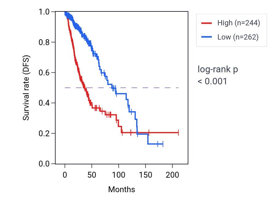 Kaplan&ndash;Meier survival curve for MAGEB17 RNA expression in LGG: high vs low expression groups.