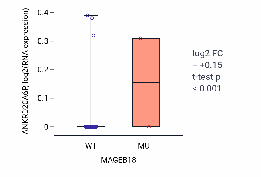 Box plot of ANKRD20A6P in MAGEB18-low vs MAGEB18-high samples in BRCA.
