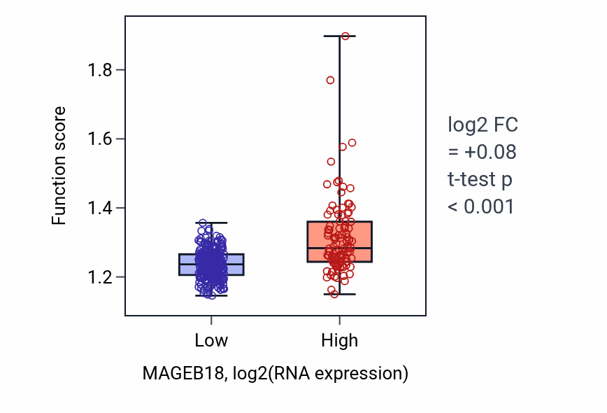 Box plot of Protein K11-linked ubiquitination in MAGEB18-low vs MAGEB18-high samples in STAD.