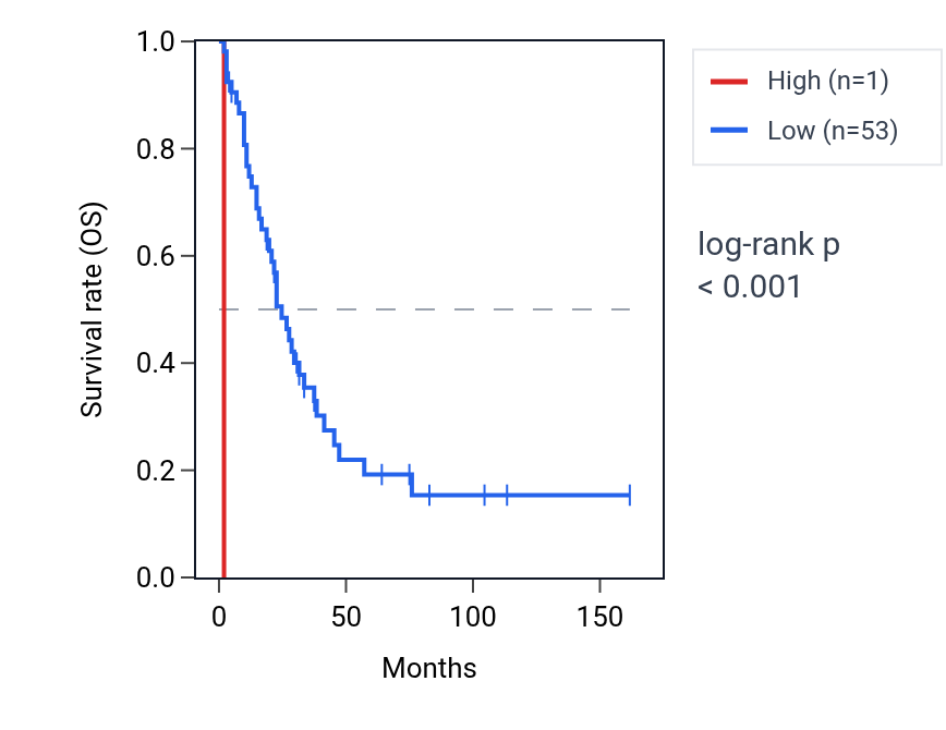 Kaplan&ndash;Meier survival curve for MAGEB18 RNA expression in SCLC: high vs low expression groups.