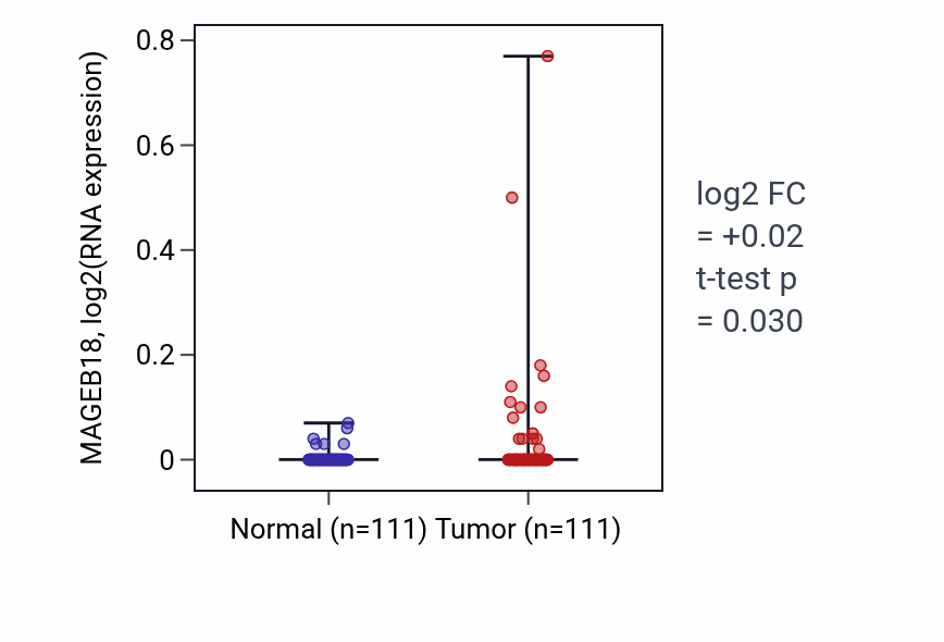 Tumor-vs-normal expression box plot for MAGEB18 RNA in BRCA.