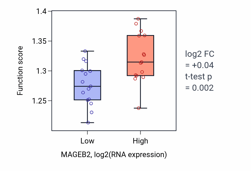Box plot of Protein folding in MAGEB2-low vs MAGEB2-high samples in BLOOD_Myeloma.