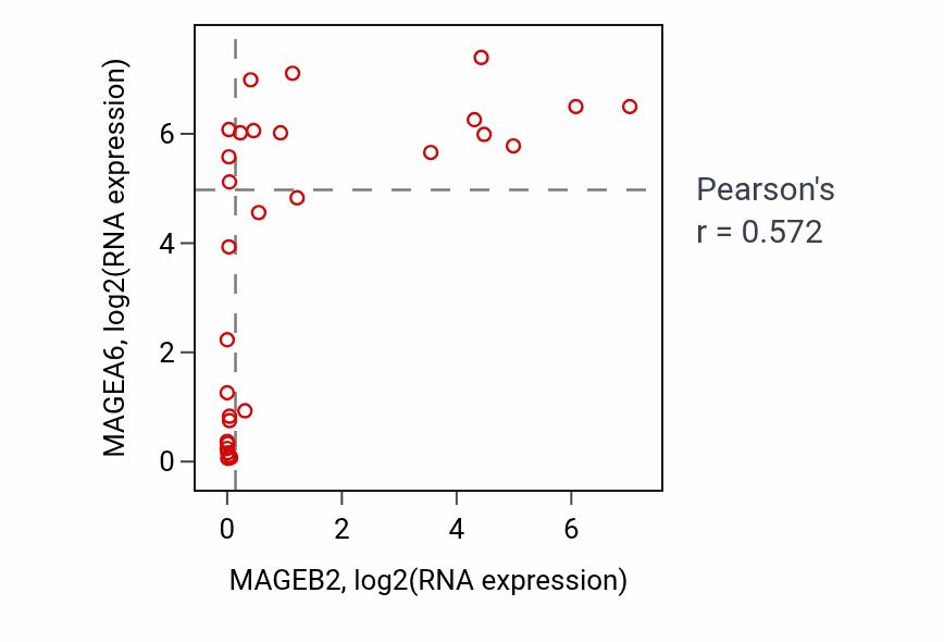 Per-sample scatter of MAGEB2 vs MAGEA6 in BLOOD_Myeloma (Pearson r = 0.57).