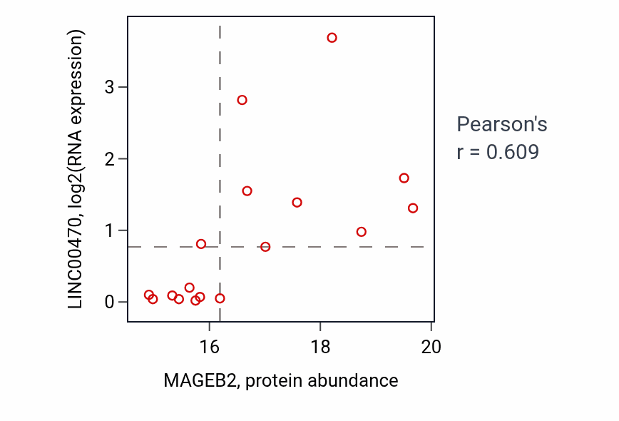 Per-sample scatter of MAGEB2 vs LINC00470 in LUAD (Pearson r = 0.61).