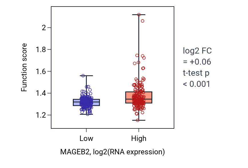 Box plot of Ribosomal small subunit biogenesis in MAGEB2-low vs MAGEB2-high samples in STAD.