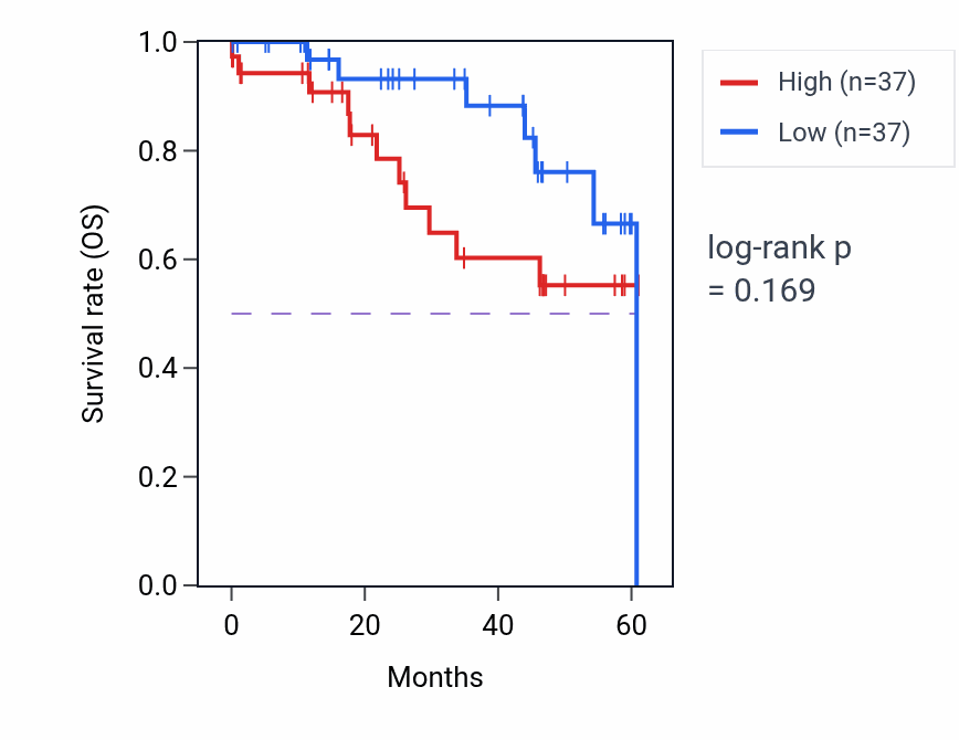 Kaplan&ndash;Meier survival curve for MAGEB2 mass-spec protein-high vs -low samples in LSCC.